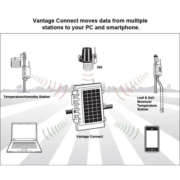 Davis WeatherLink lisens for Vantage Connect