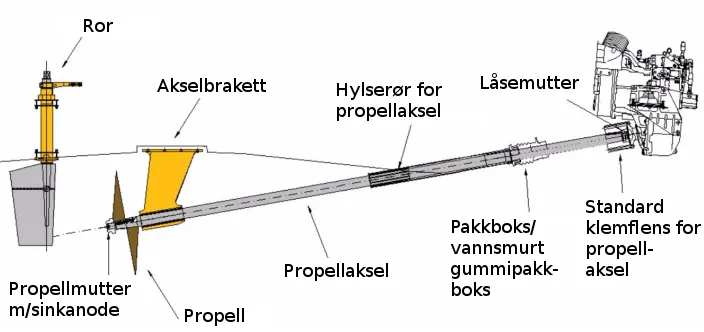 Klemme for akselrør
