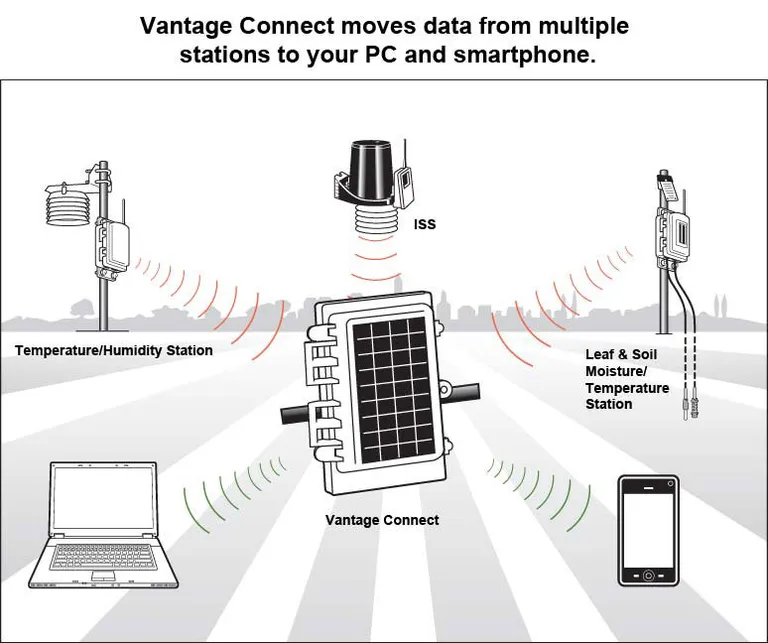 Davis WeatherLink lisens for Vantage Connect