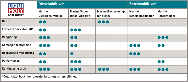 Liqui Moly Marine Dieselbeskyttelse